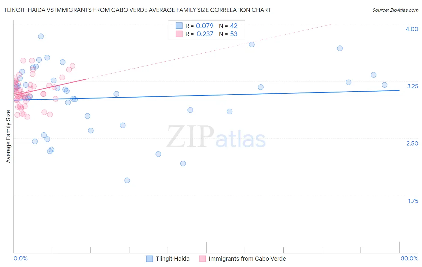 Tlingit-Haida vs Immigrants from Cabo Verde Average Family Size
