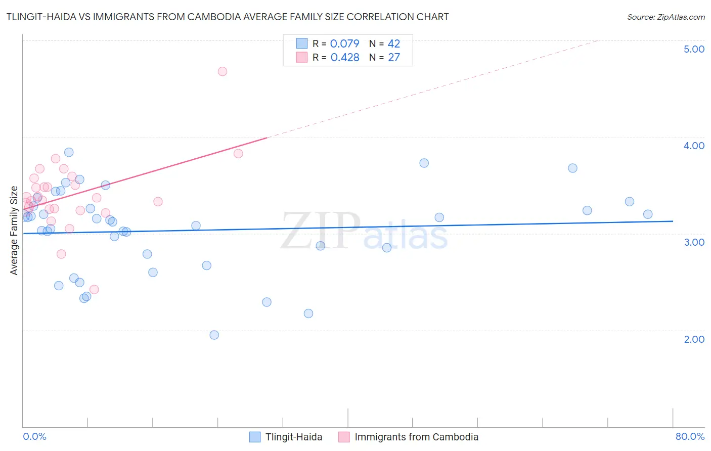 Tlingit-Haida vs Immigrants from Cambodia Average Family Size