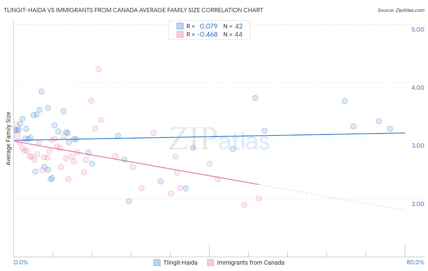 Tlingit-Haida vs Immigrants from Canada Average Family Size