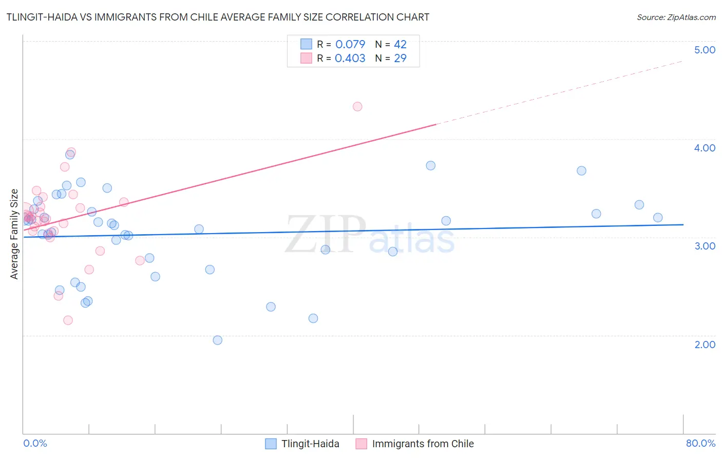 Tlingit-Haida vs Immigrants from Chile Average Family Size