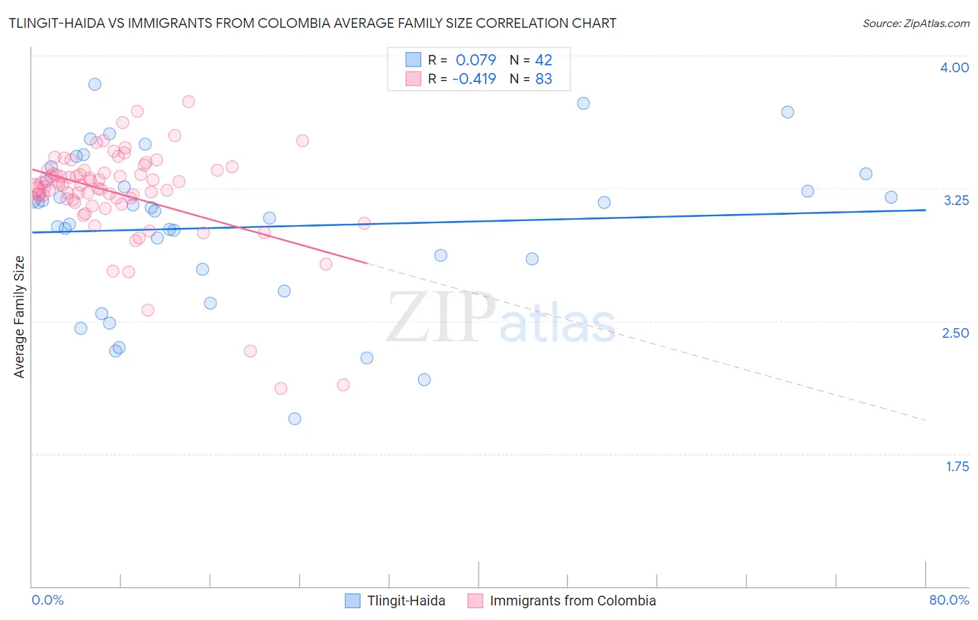 Tlingit-Haida vs Immigrants from Colombia Average Family Size