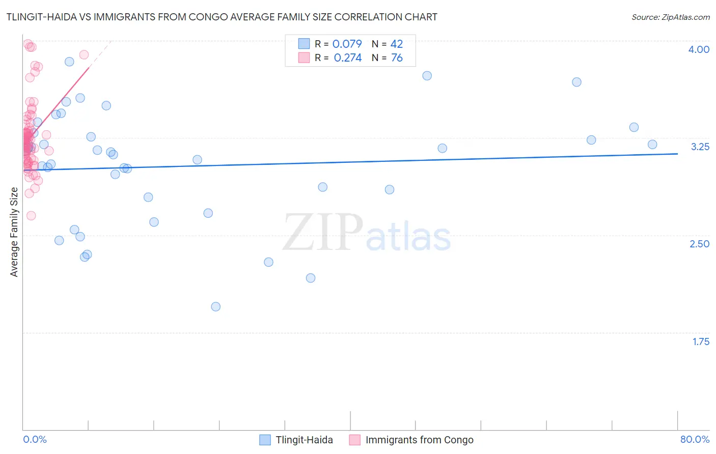Tlingit-Haida vs Immigrants from Congo Average Family Size