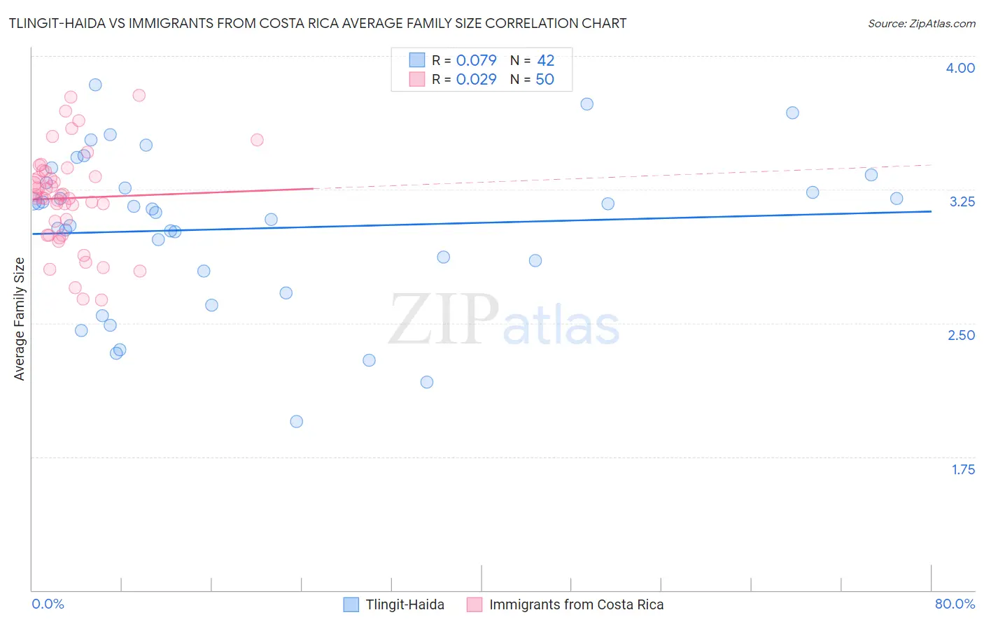 Tlingit-Haida vs Immigrants from Costa Rica Average Family Size