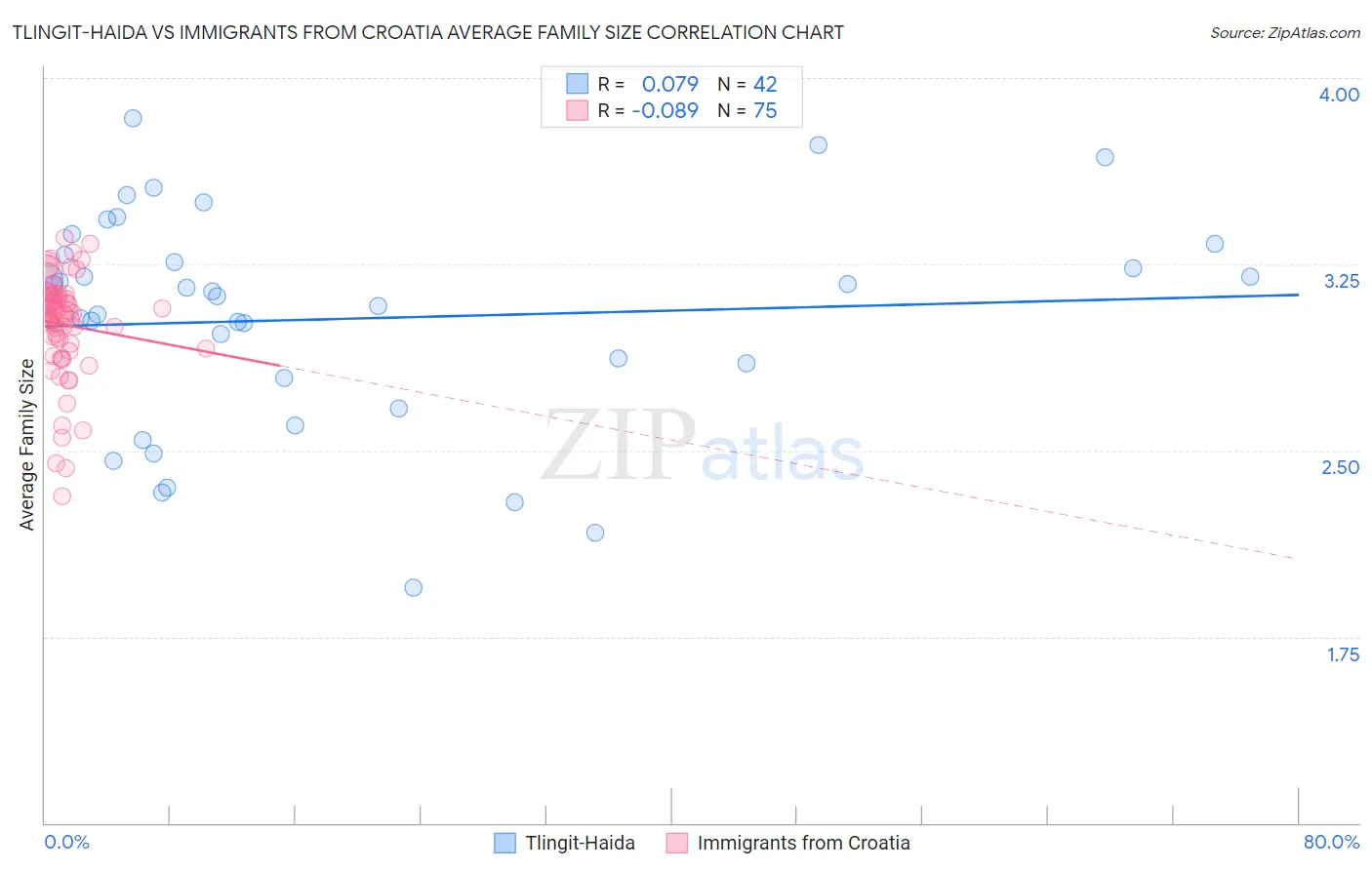 Tlingit-Haida vs Immigrants from Croatia Average Family Size