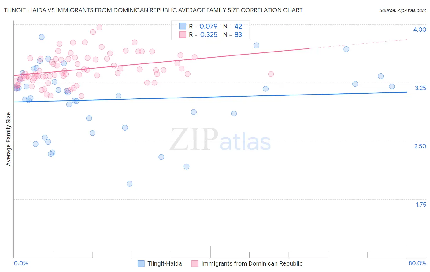 Tlingit-Haida vs Immigrants from Dominican Republic Average Family Size