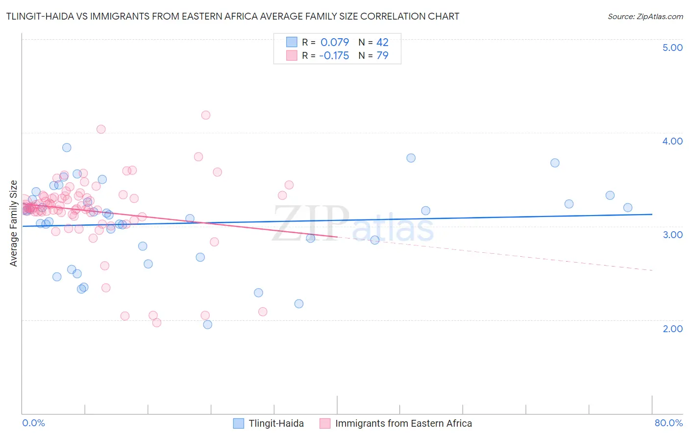 Tlingit-Haida vs Immigrants from Eastern Africa Average Family Size
