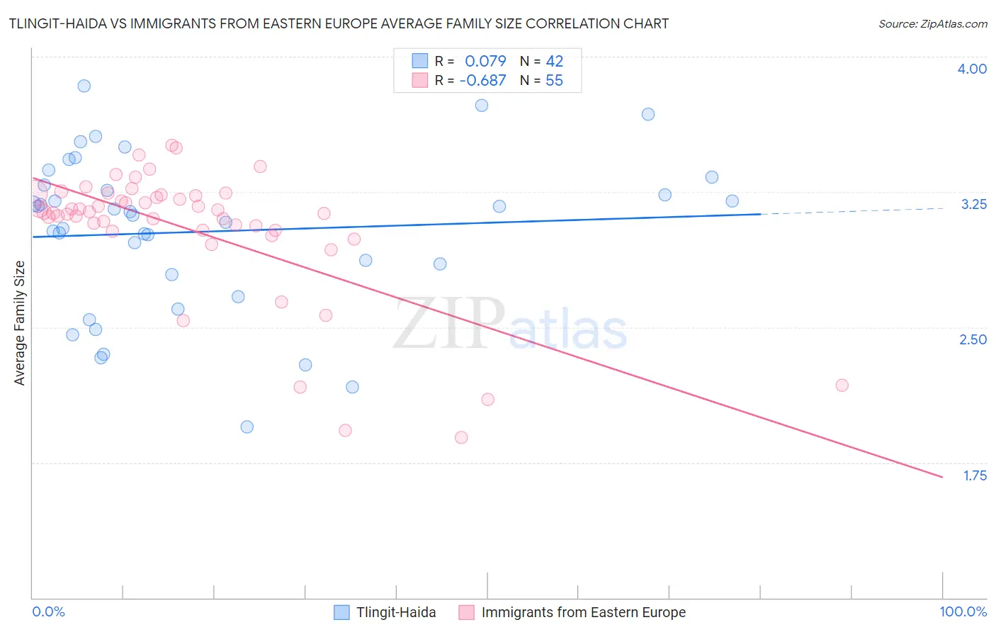 Tlingit-Haida vs Immigrants from Eastern Europe Average Family Size
