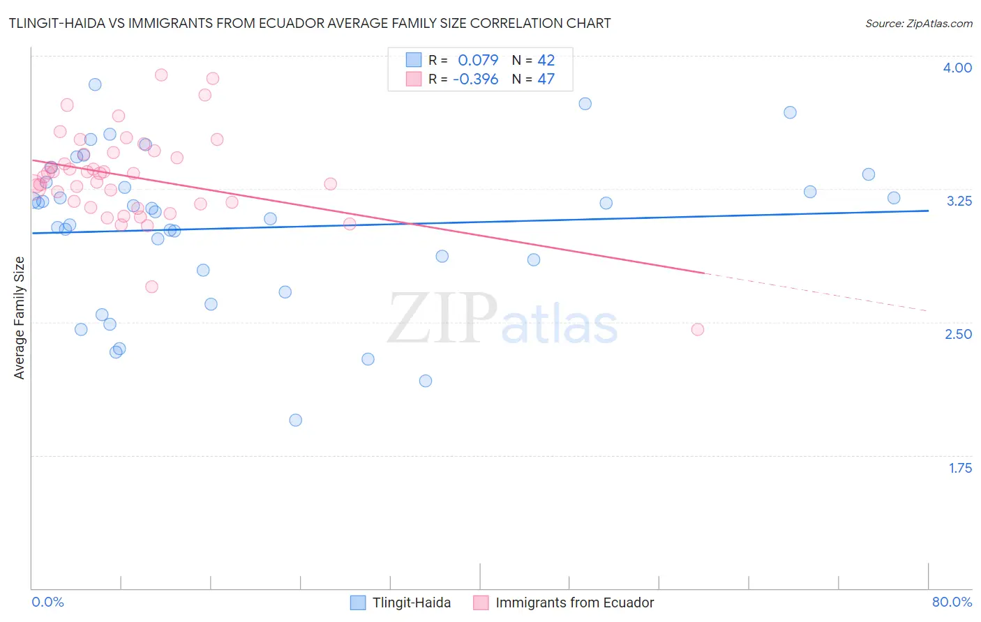 Tlingit-Haida vs Immigrants from Ecuador Average Family Size