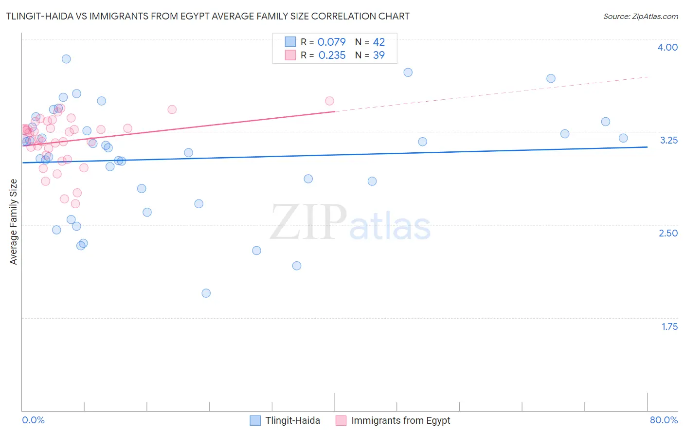 Tlingit-Haida vs Immigrants from Egypt Average Family Size