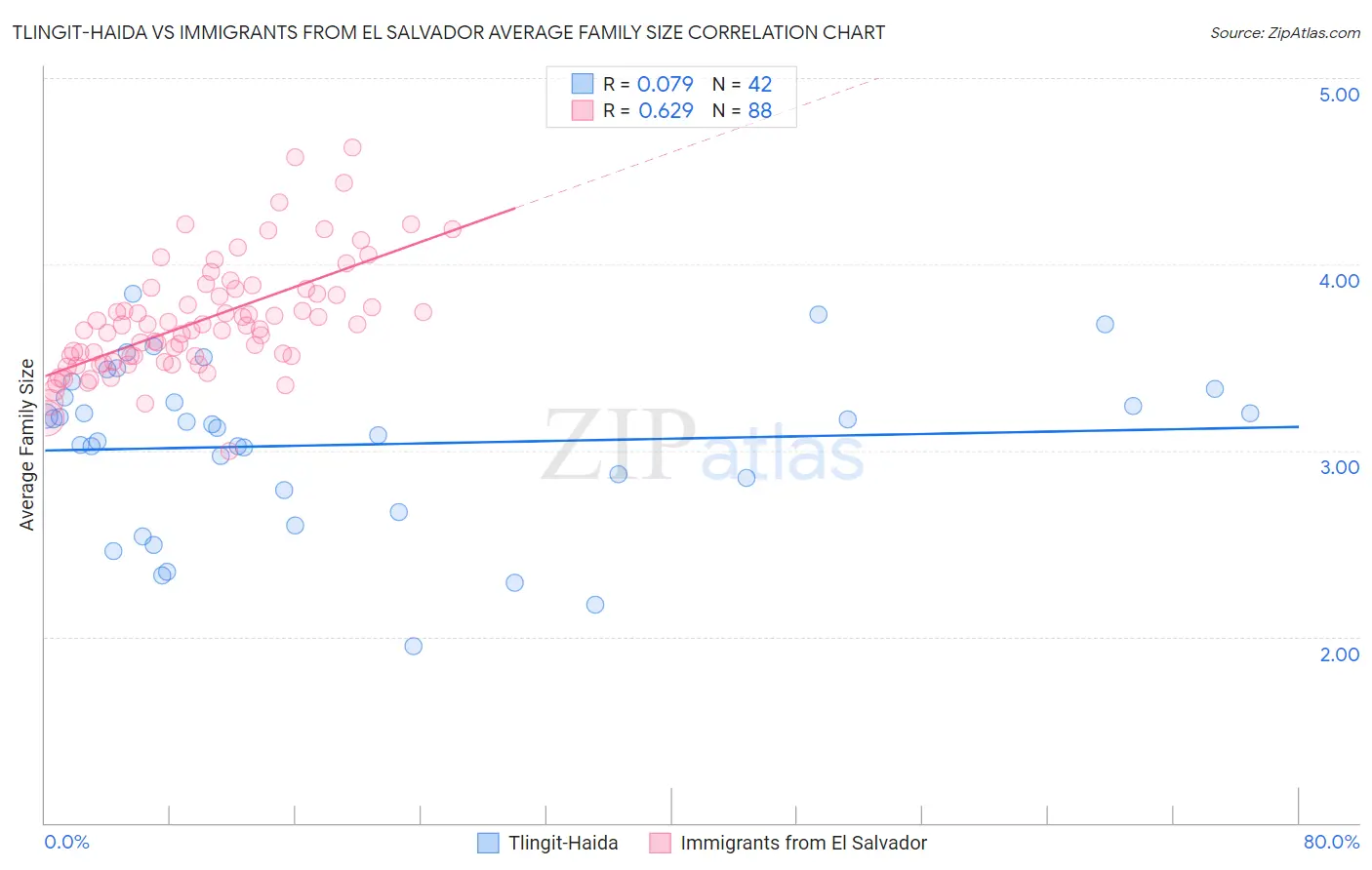 Tlingit-Haida vs Immigrants from El Salvador Average Family Size