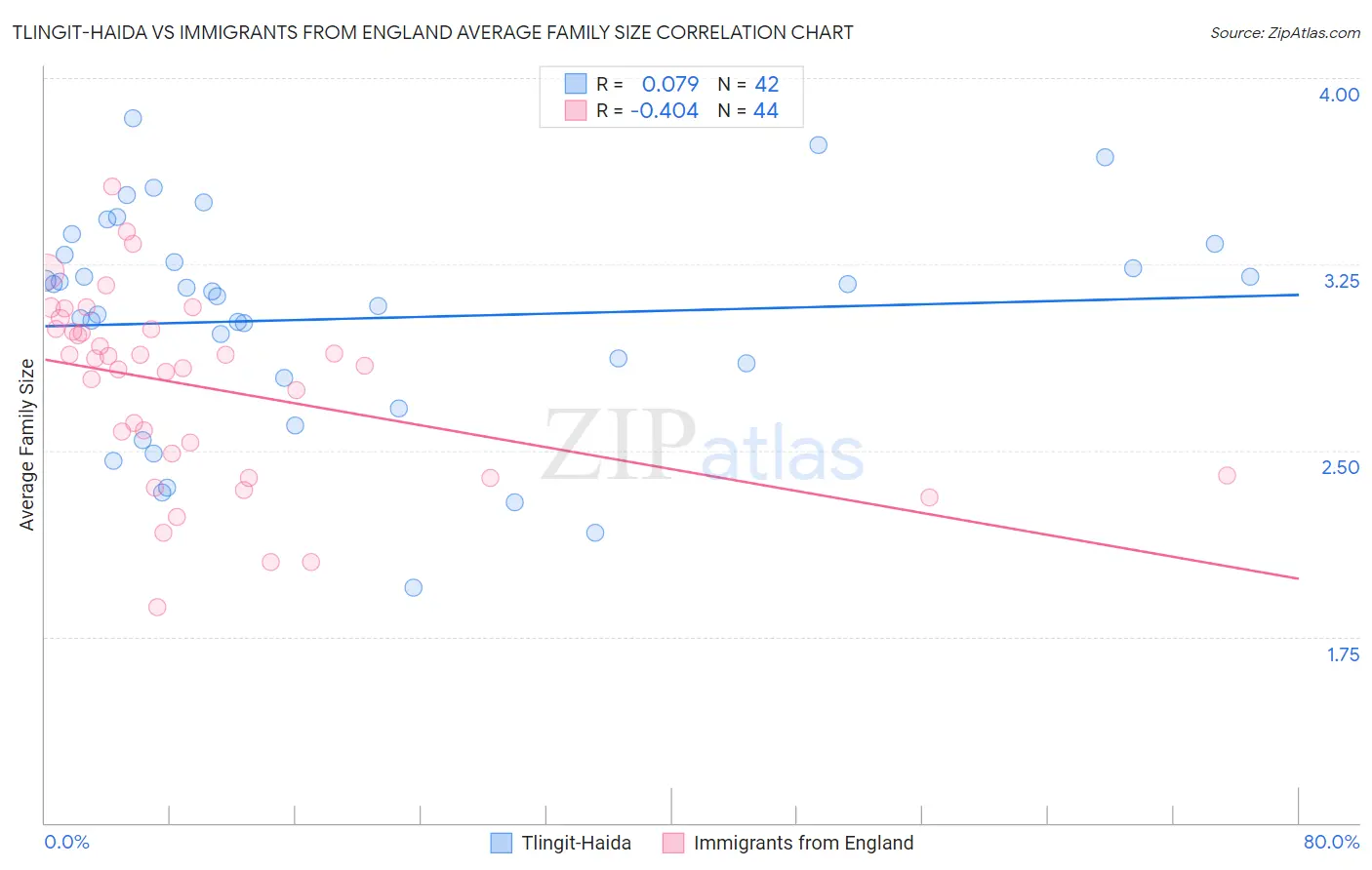 Tlingit-Haida vs Immigrants from England Average Family Size