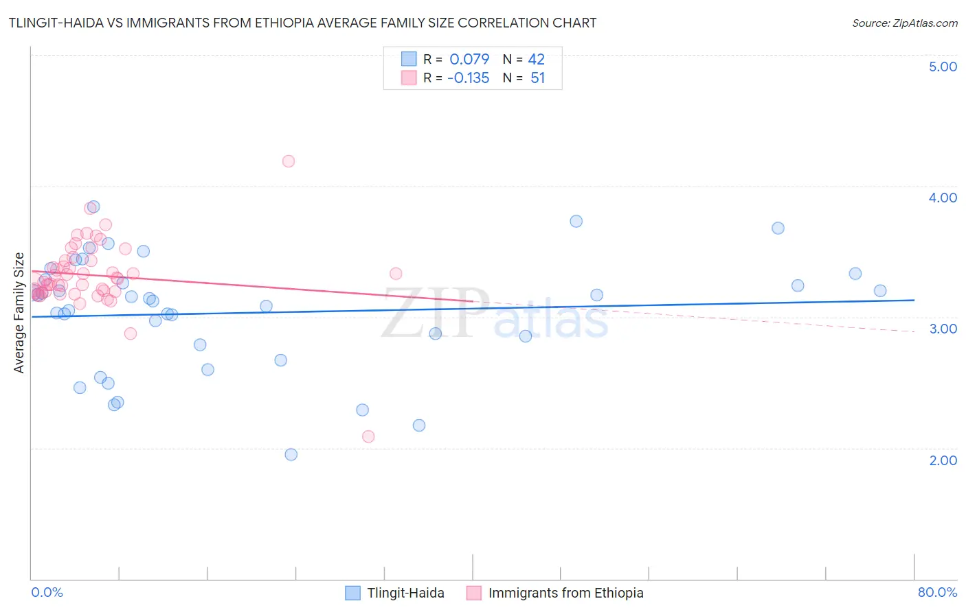 Tlingit-Haida vs Immigrants from Ethiopia Average Family Size