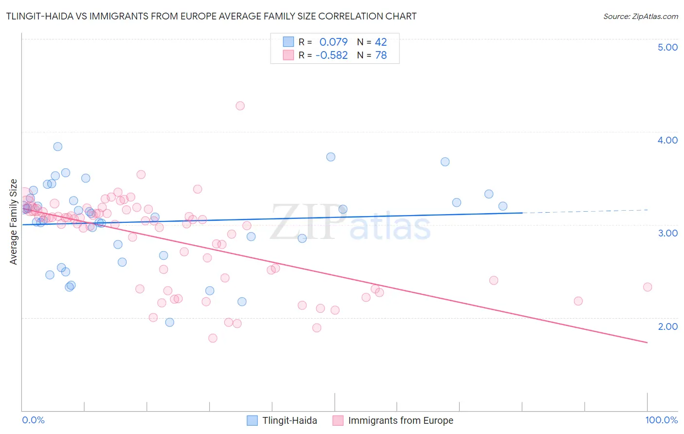 Tlingit-Haida vs Immigrants from Europe Average Family Size