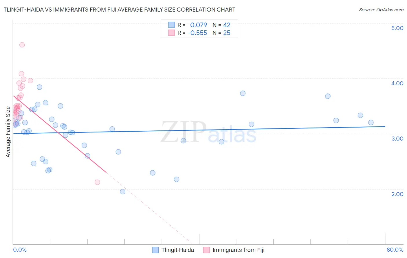 Tlingit-Haida vs Immigrants from Fiji Average Family Size