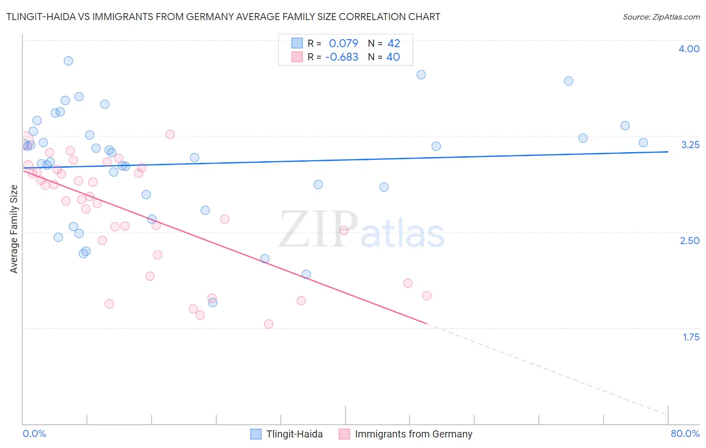 Tlingit-Haida vs Immigrants from Germany Average Family Size