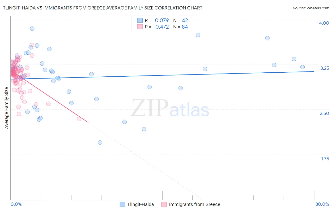 Tlingit-Haida vs Immigrants from Greece Average Family Size