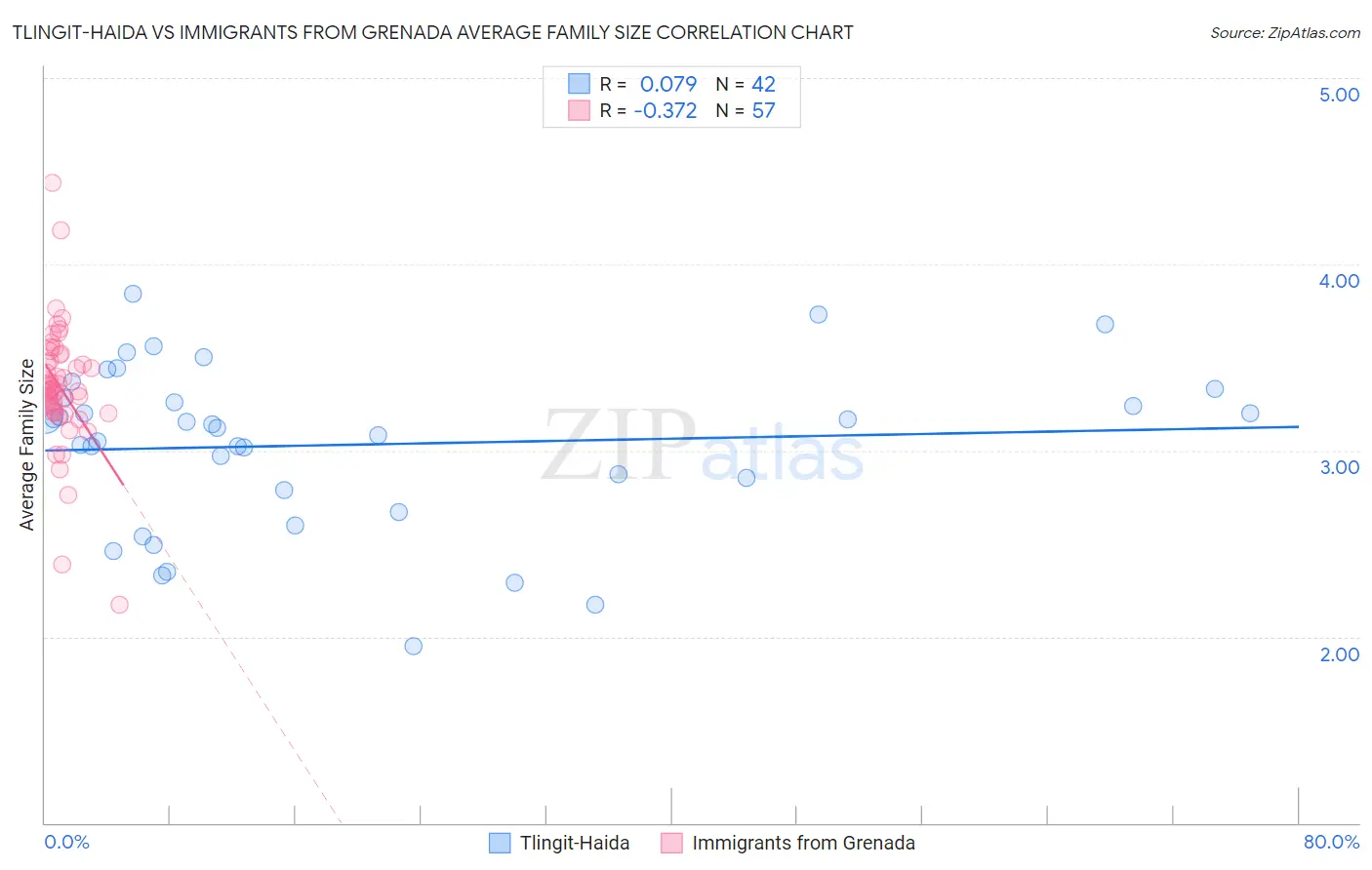 Tlingit-Haida vs Immigrants from Grenada Average Family Size
