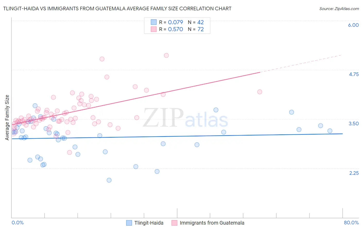 Tlingit-Haida vs Immigrants from Guatemala Average Family Size