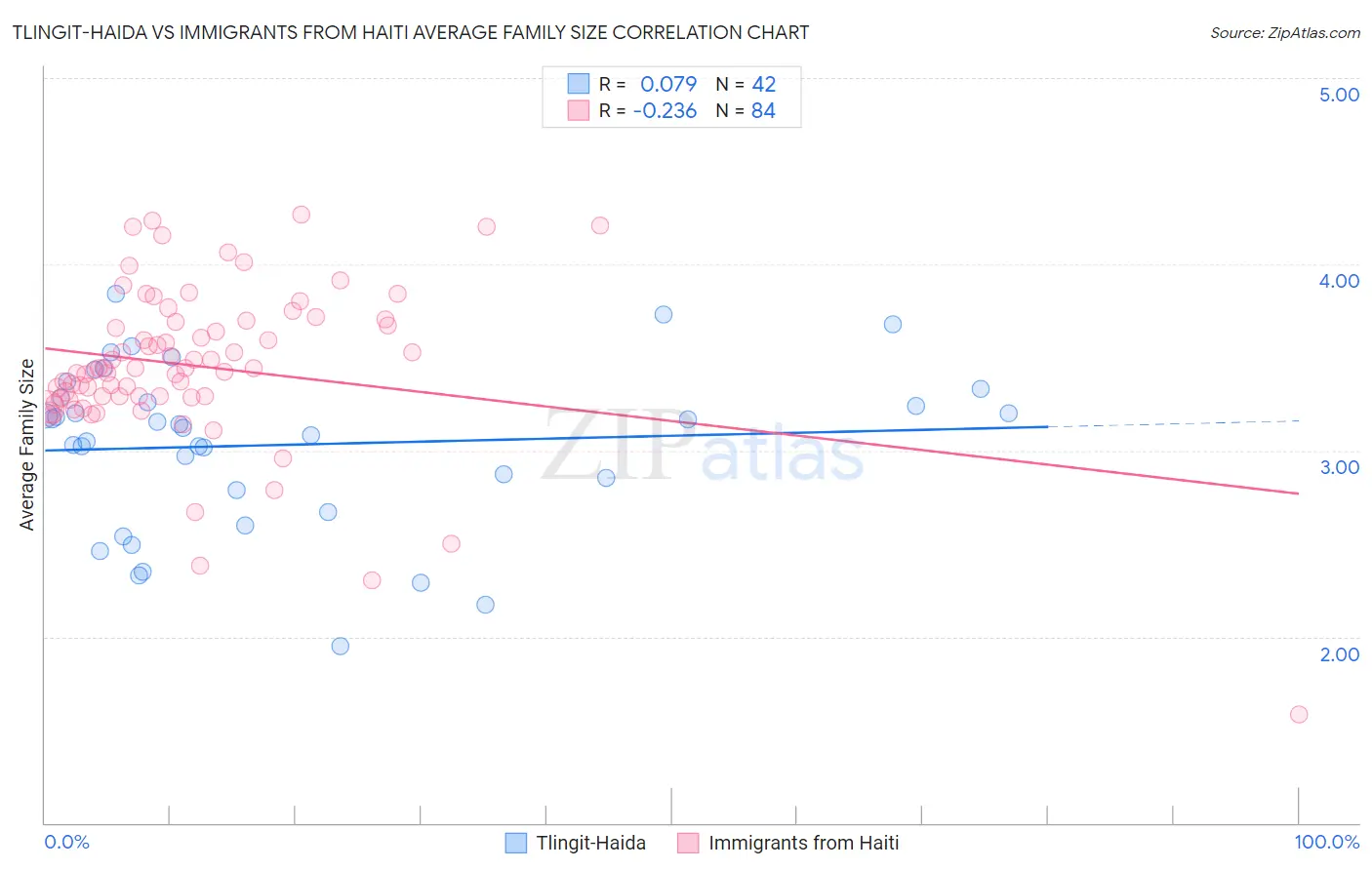 Tlingit-Haida vs Immigrants from Haiti Average Family Size