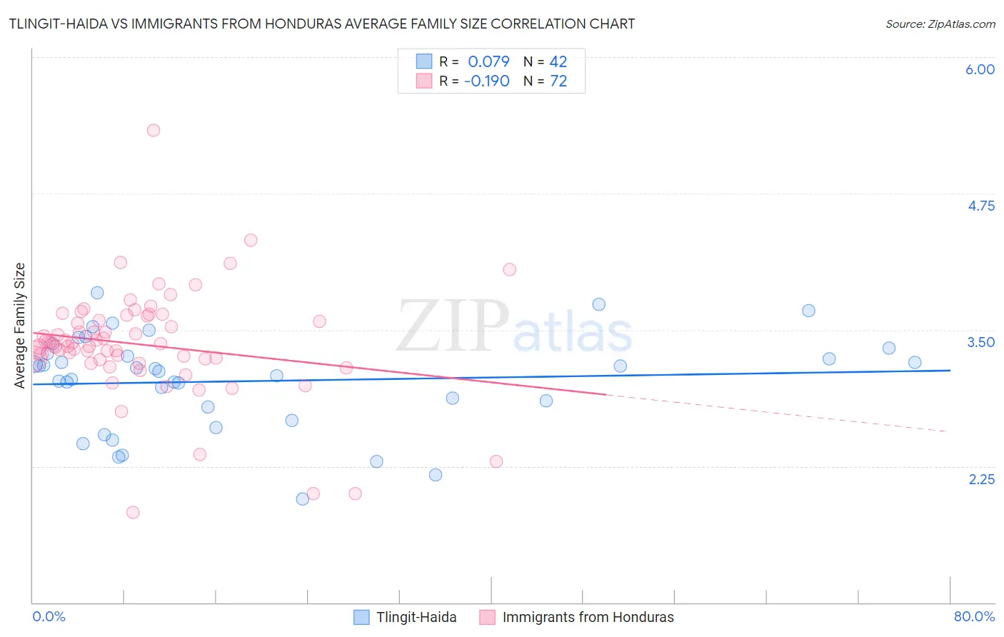 Tlingit-Haida vs Immigrants from Honduras Average Family Size