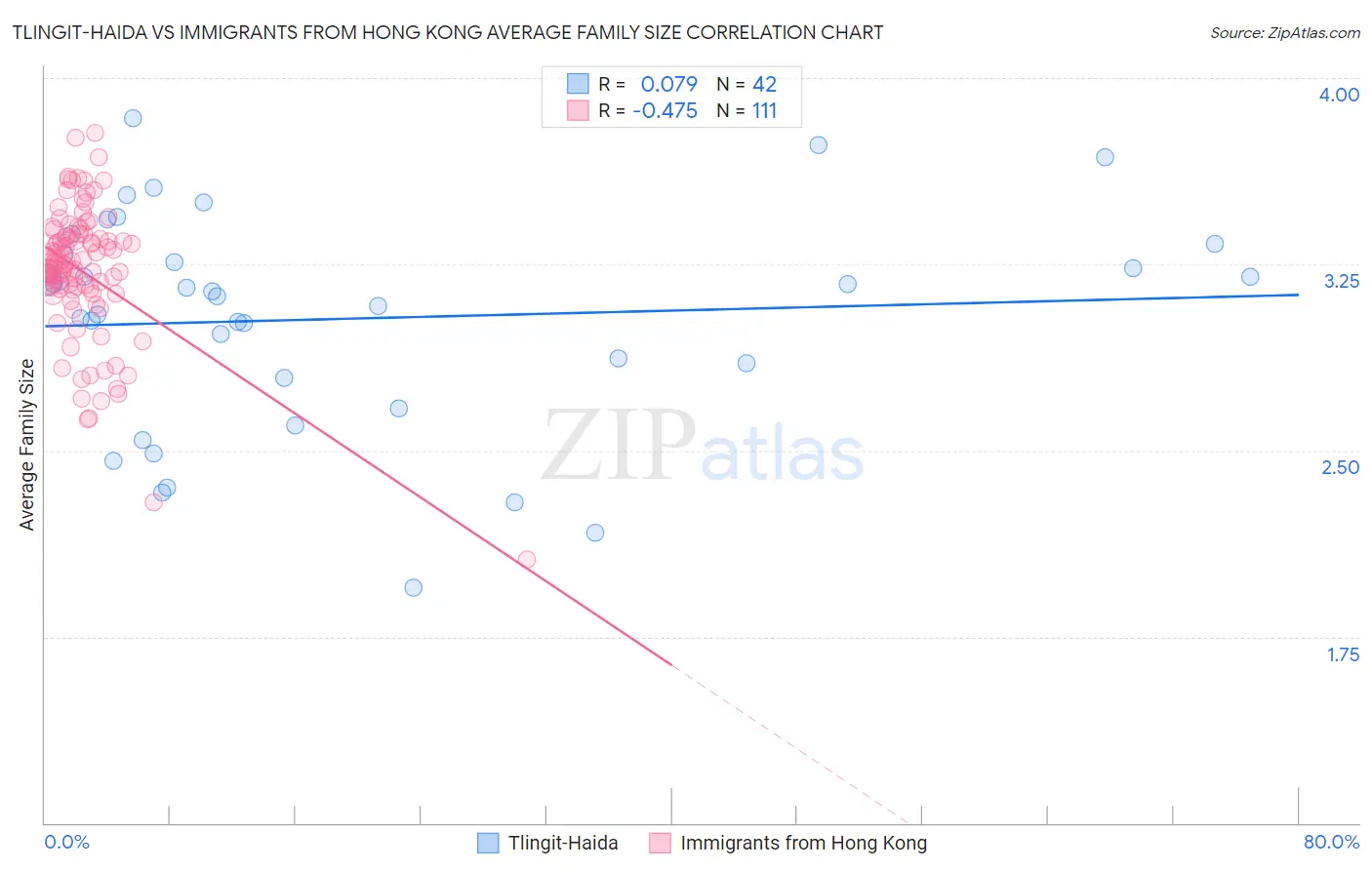 Tlingit-Haida vs Immigrants from Hong Kong Average Family Size