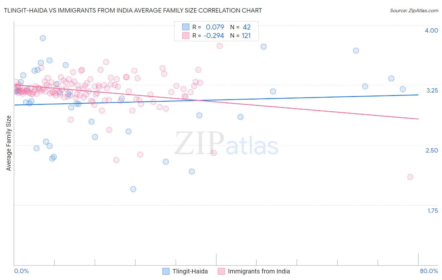 Tlingit-Haida vs Immigrants from India Average Family Size