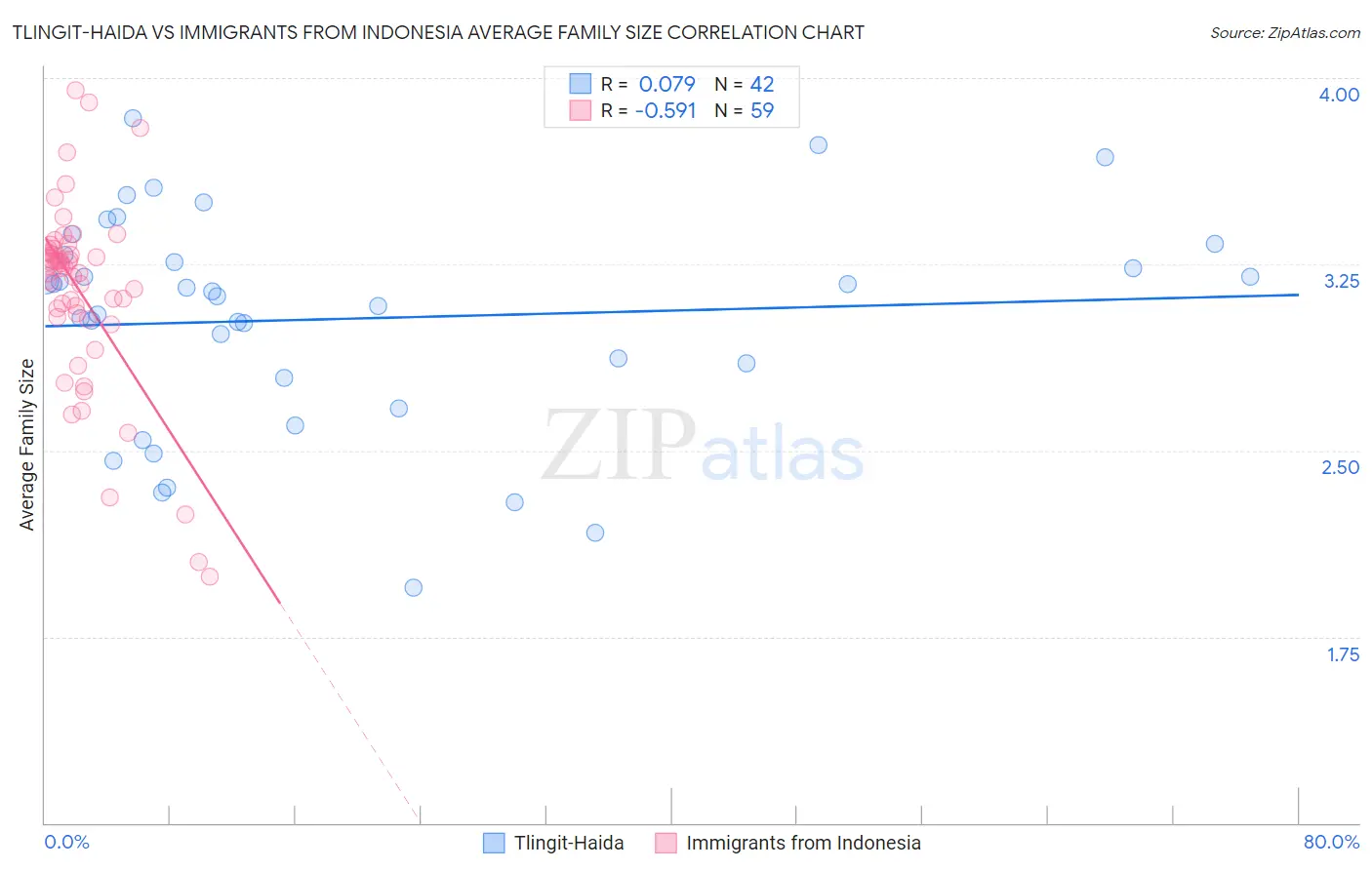 Tlingit-Haida vs Immigrants from Indonesia Average Family Size