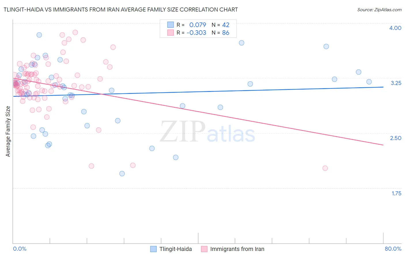 Tlingit-Haida vs Immigrants from Iran Average Family Size