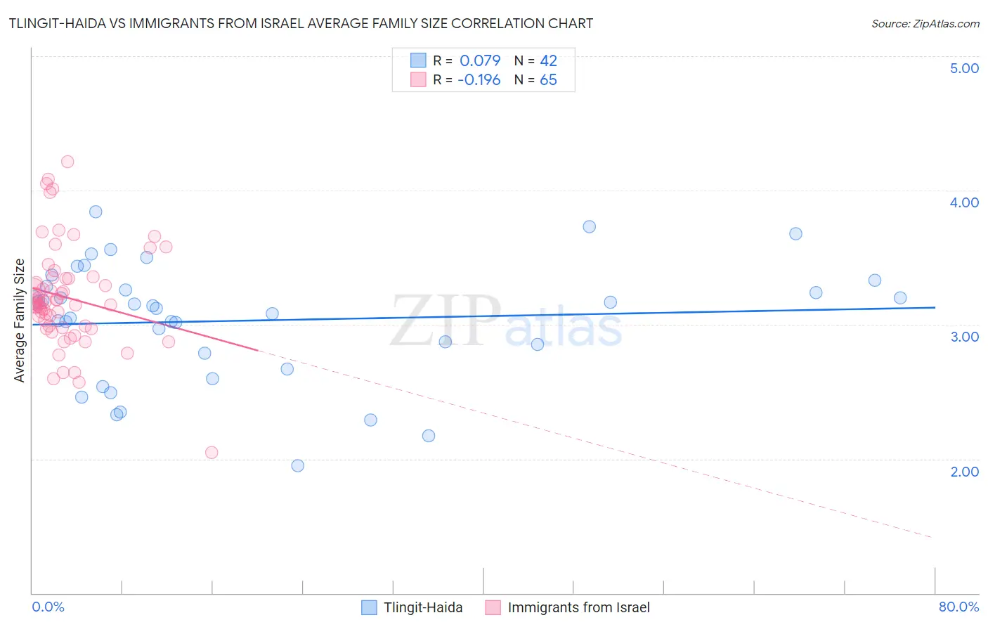 Tlingit-Haida vs Immigrants from Israel Average Family Size