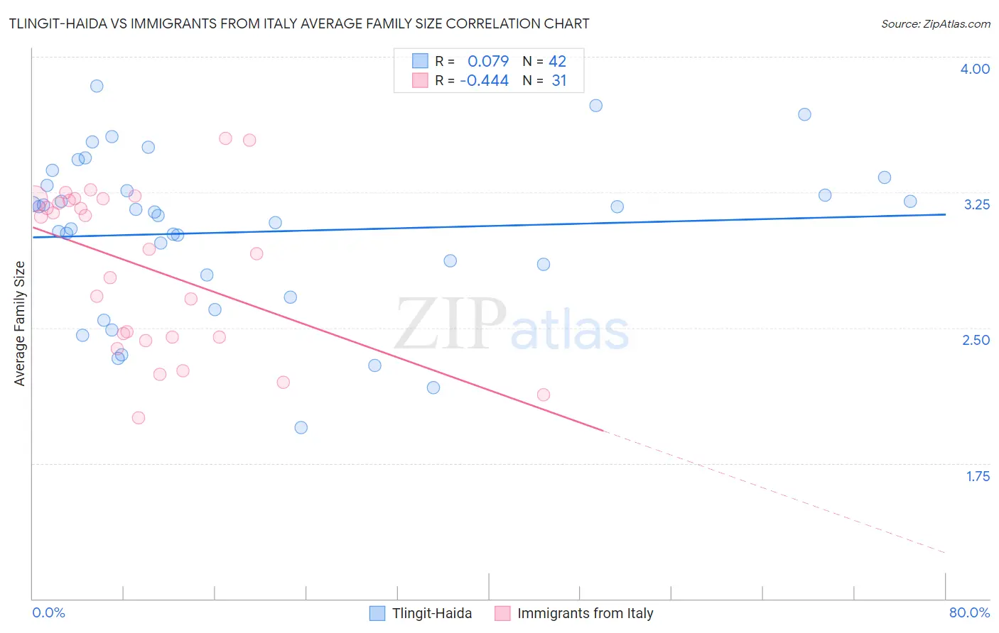 Tlingit-Haida vs Immigrants from Italy Average Family Size