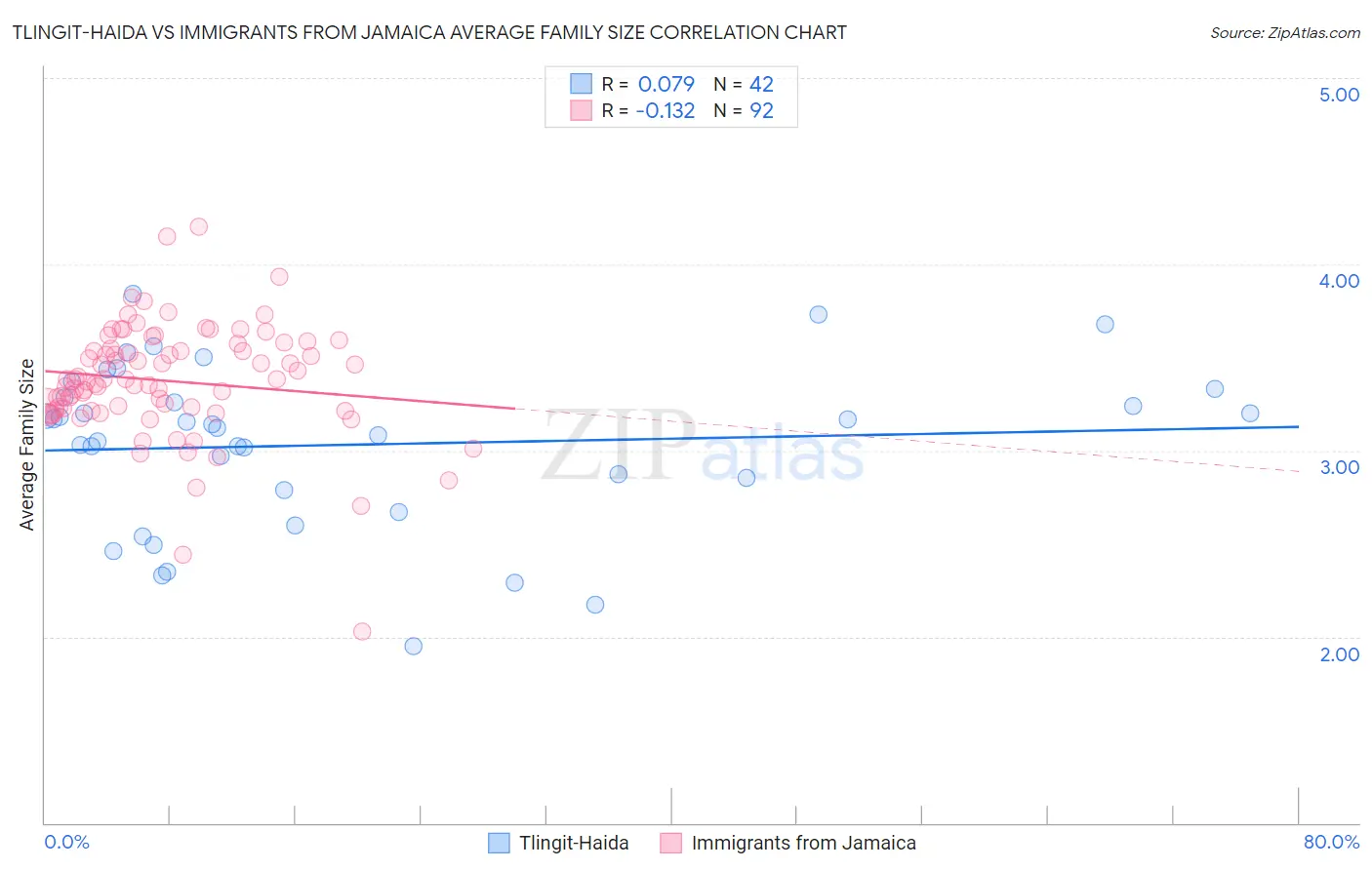 Tlingit-Haida vs Immigrants from Jamaica Average Family Size