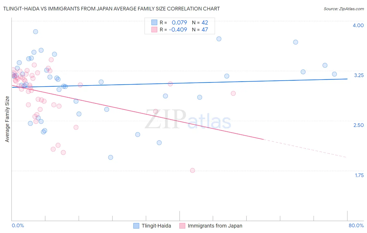 Tlingit-Haida vs Immigrants from Japan Average Family Size