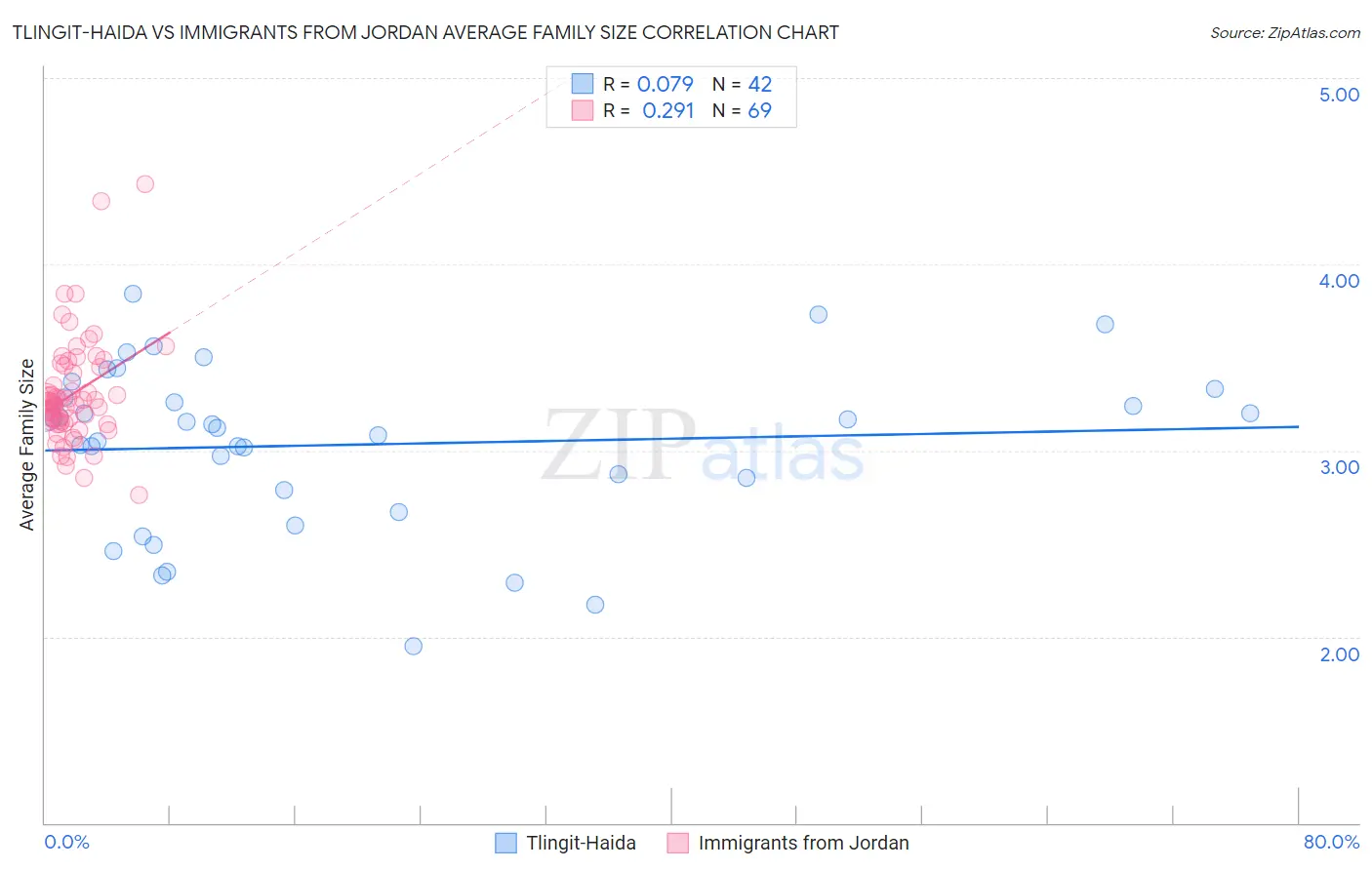 Tlingit-Haida vs Immigrants from Jordan Average Family Size