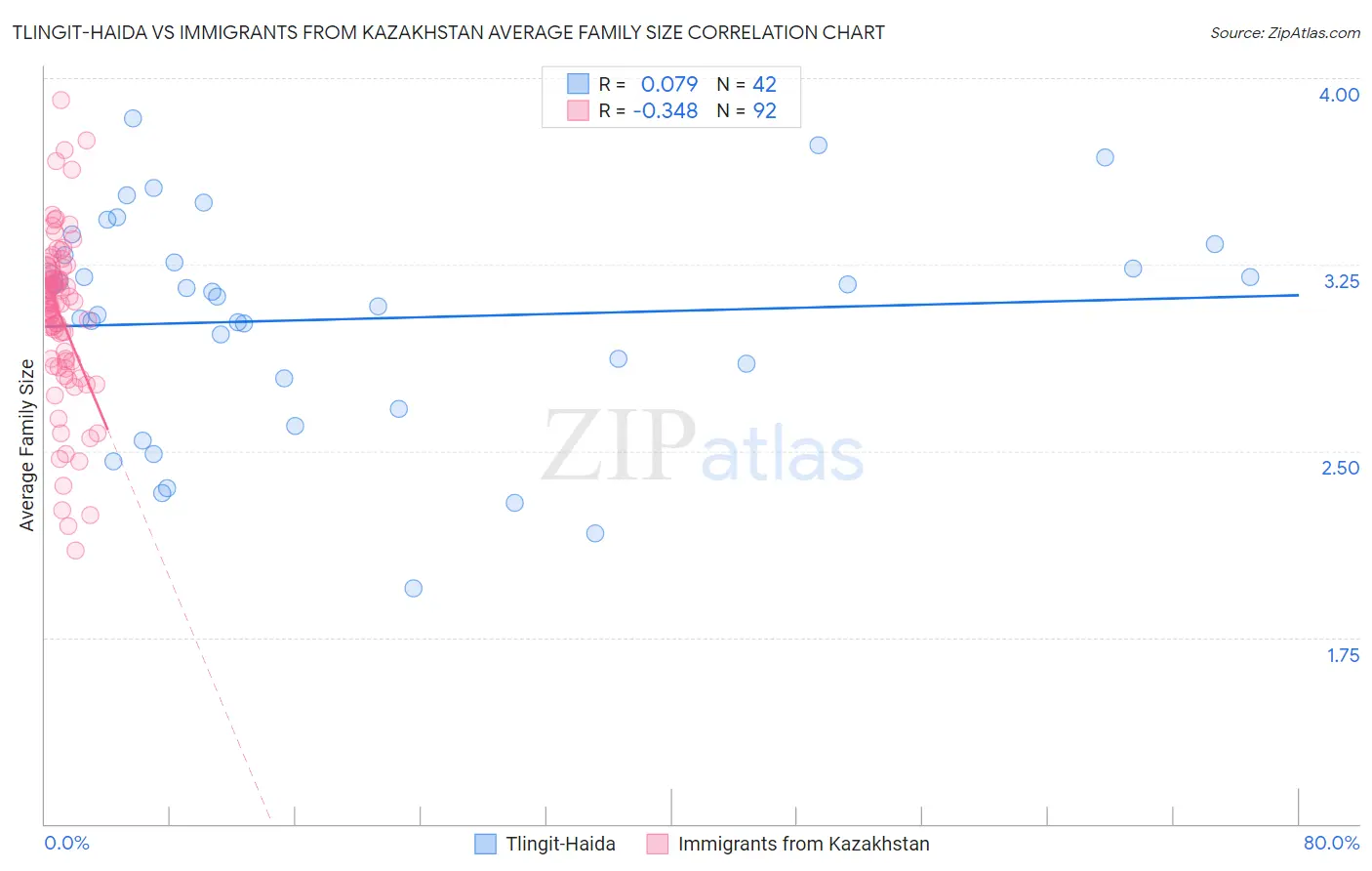 Tlingit-Haida vs Immigrants from Kazakhstan Average Family Size