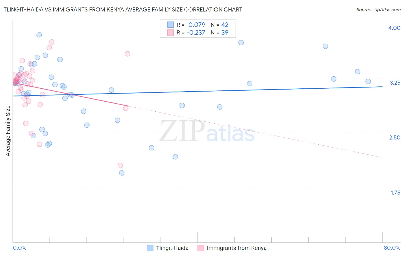 Tlingit-Haida vs Immigrants from Kenya Average Family Size