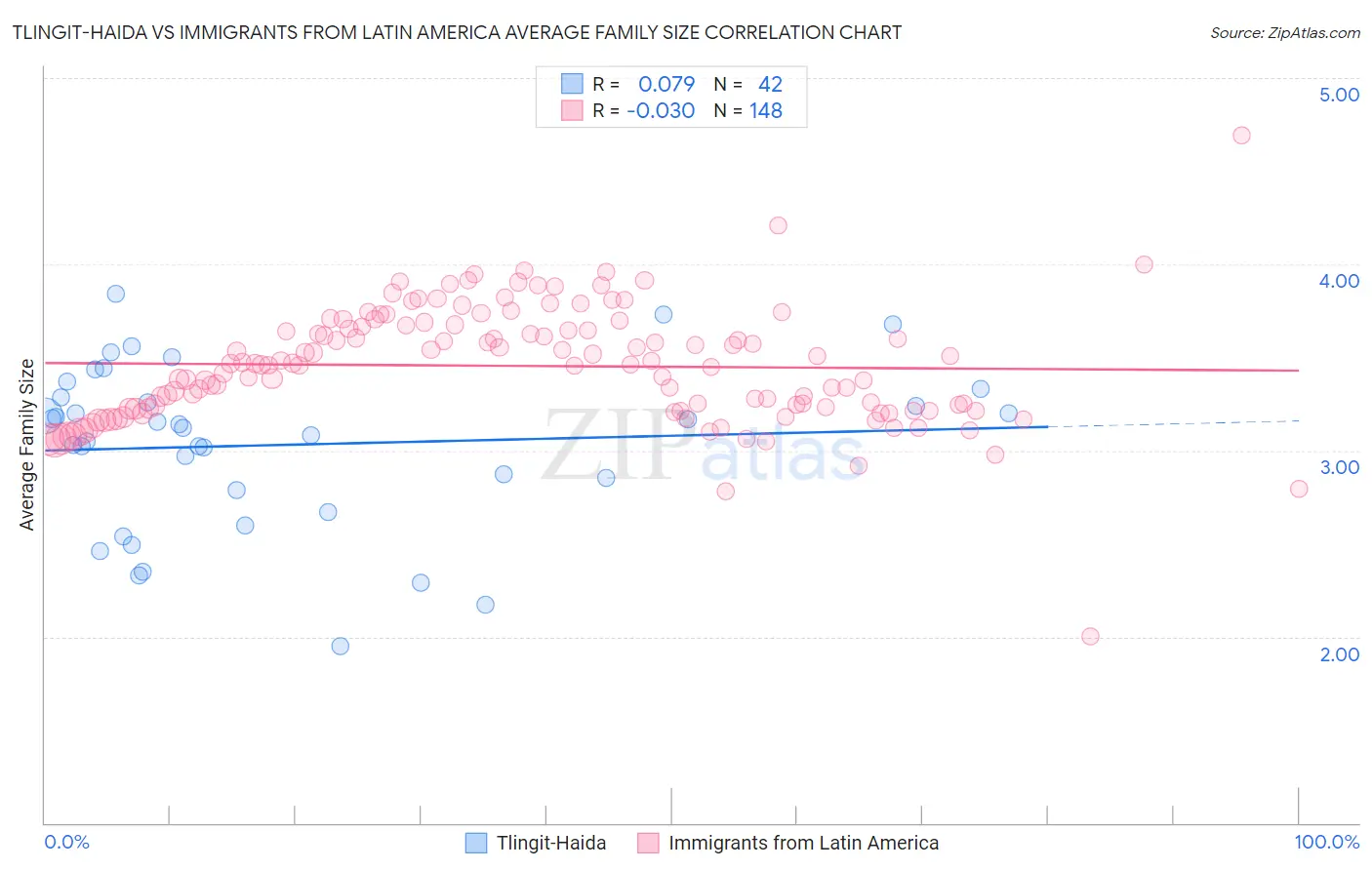 Tlingit-Haida vs Immigrants from Latin America Average Family Size