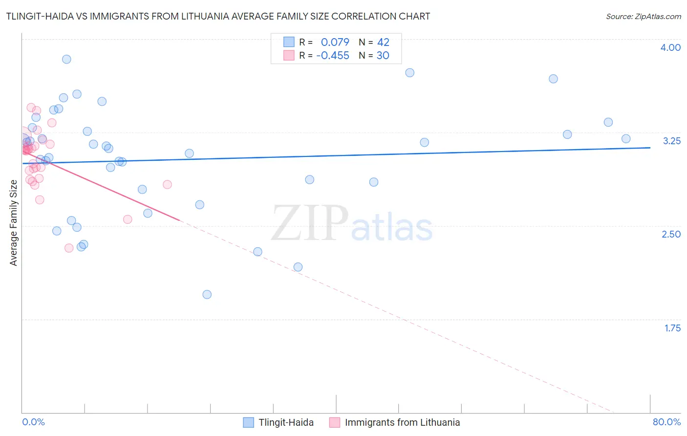 Tlingit-Haida vs Immigrants from Lithuania Average Family Size