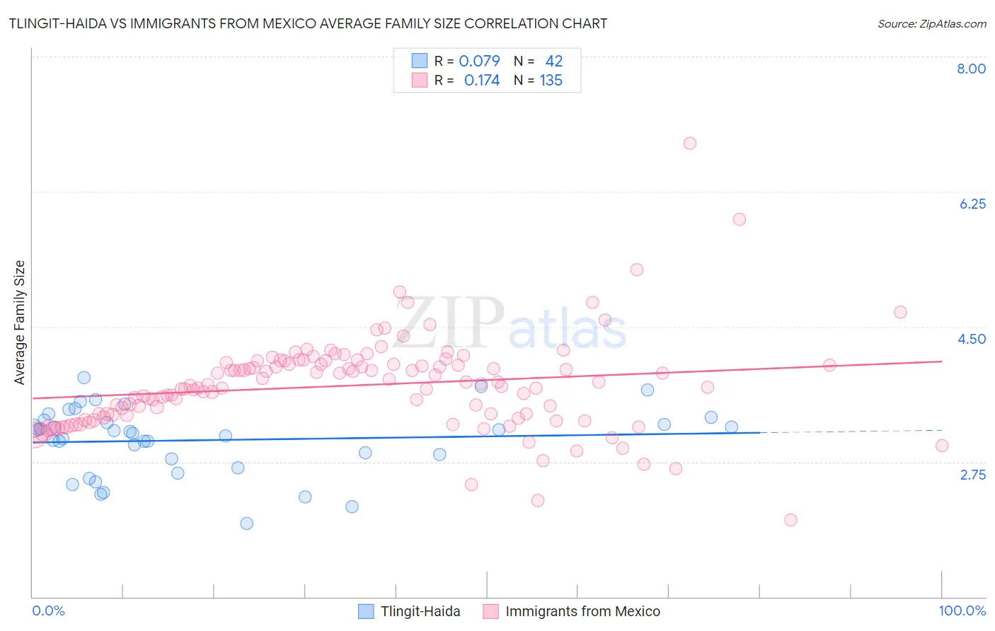 Tlingit-Haida vs Immigrants from Mexico Average Family Size