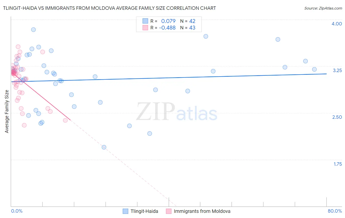 Tlingit-Haida vs Immigrants from Moldova Average Family Size