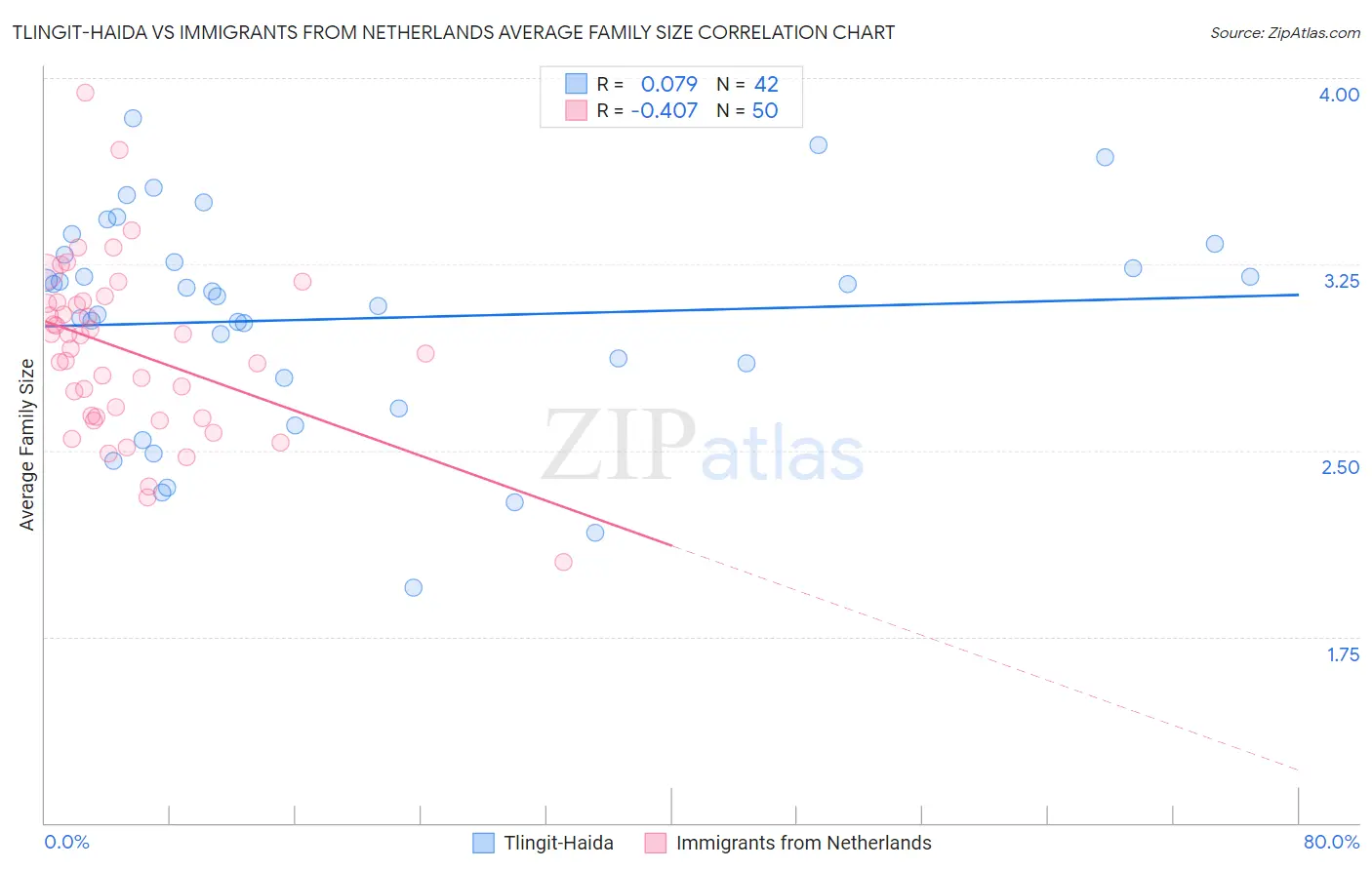 Tlingit-Haida vs Immigrants from Netherlands Average Family Size