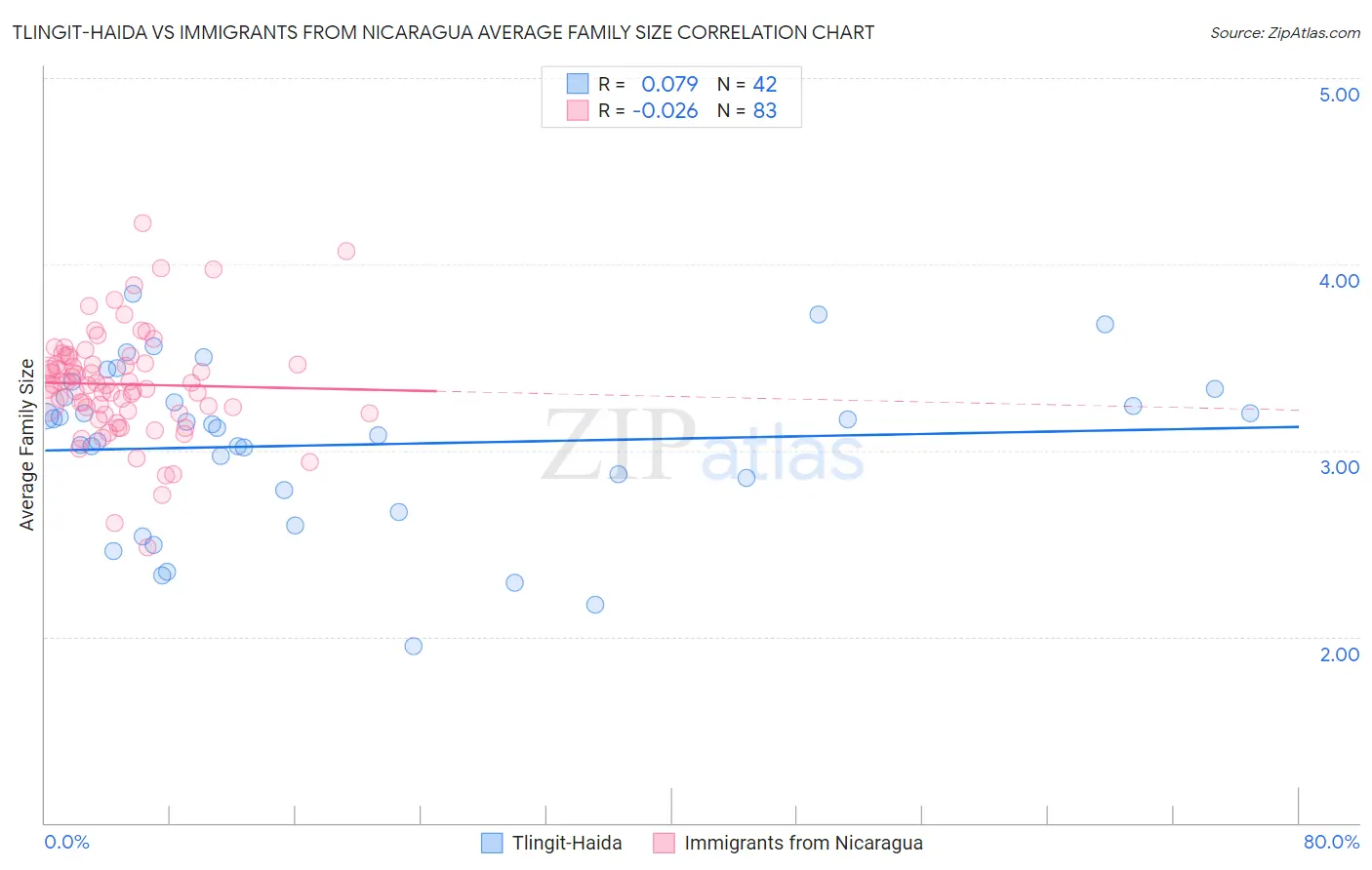 Tlingit-Haida vs Immigrants from Nicaragua Average Family Size