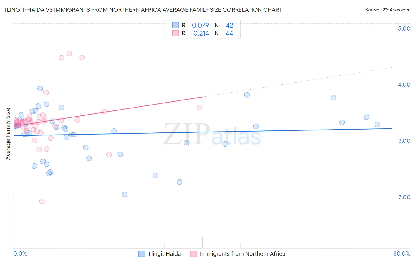 Tlingit-Haida vs Immigrants from Northern Africa Average Family Size