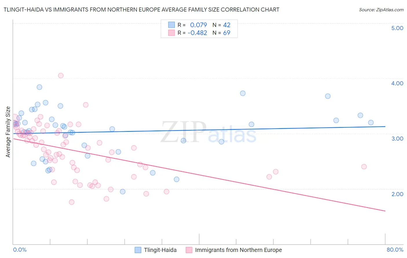 Tlingit-Haida vs Immigrants from Northern Europe Average Family Size