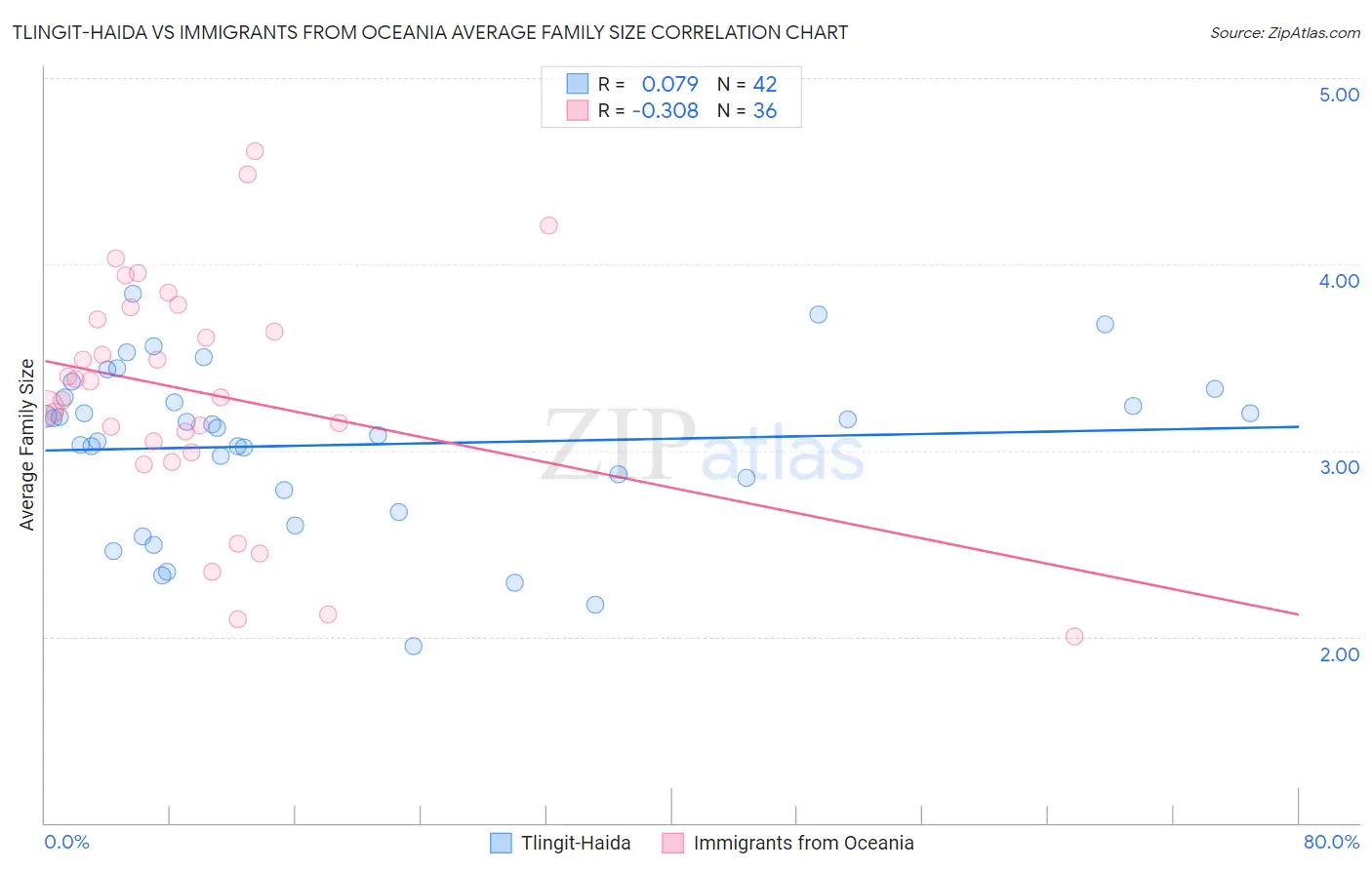 Tlingit-Haida vs Immigrants from Oceania Average Family Size