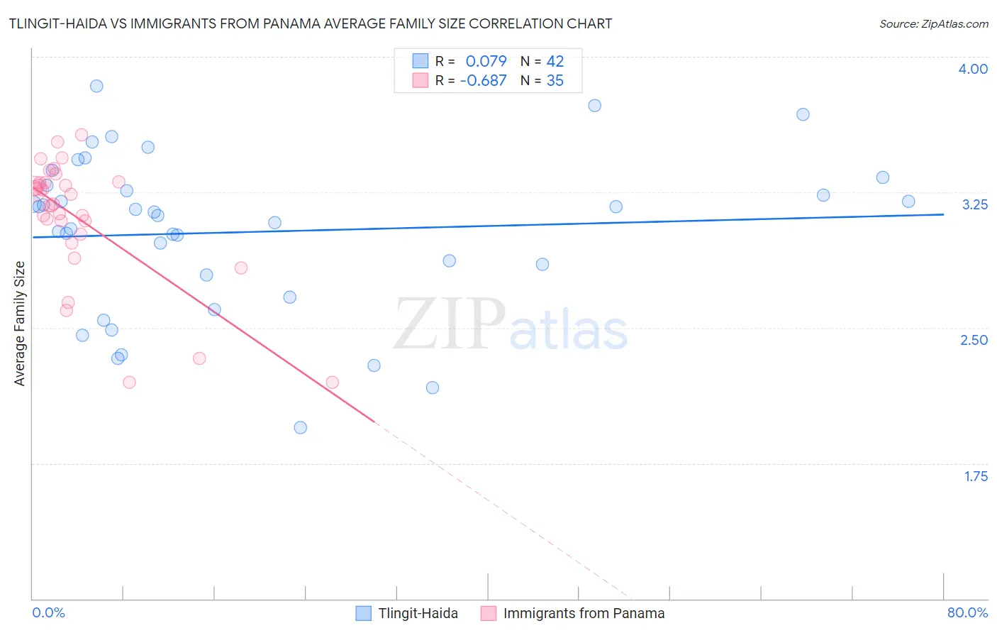 Tlingit-Haida vs Immigrants from Panama Average Family Size