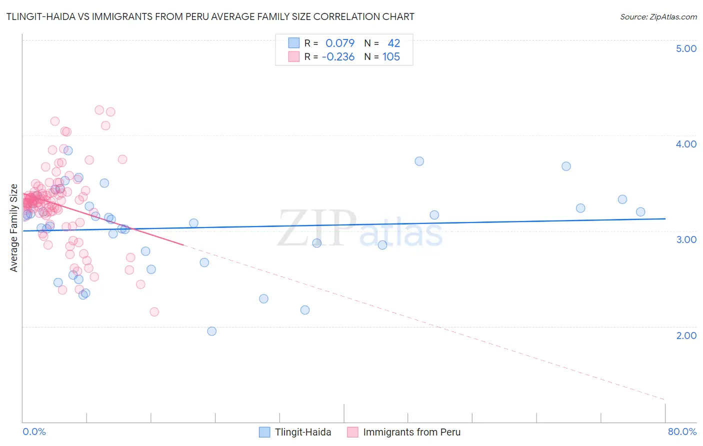 Tlingit-Haida vs Immigrants from Peru Average Family Size