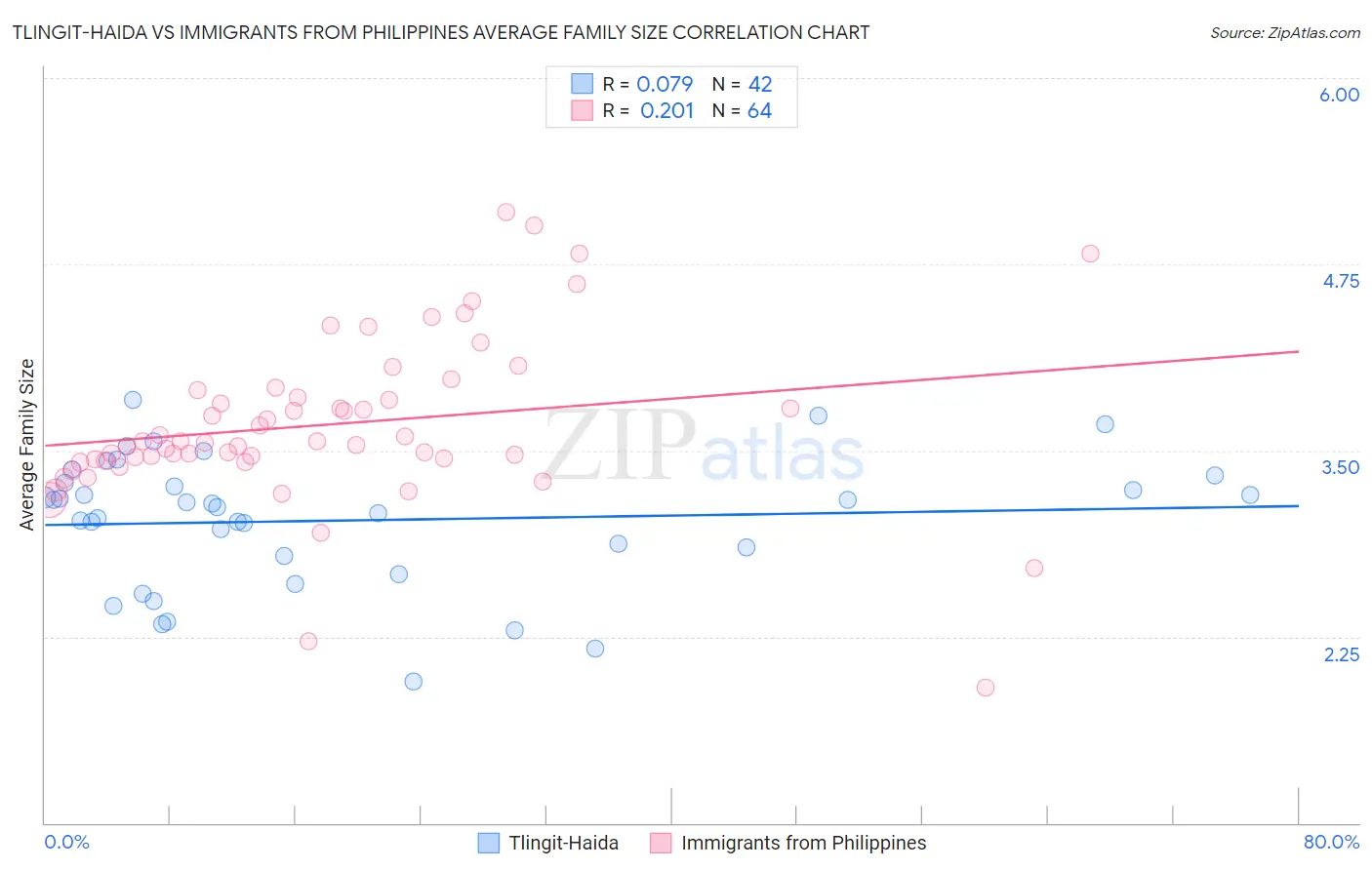 Tlingit-Haida vs Immigrants from Philippines Average Family Size