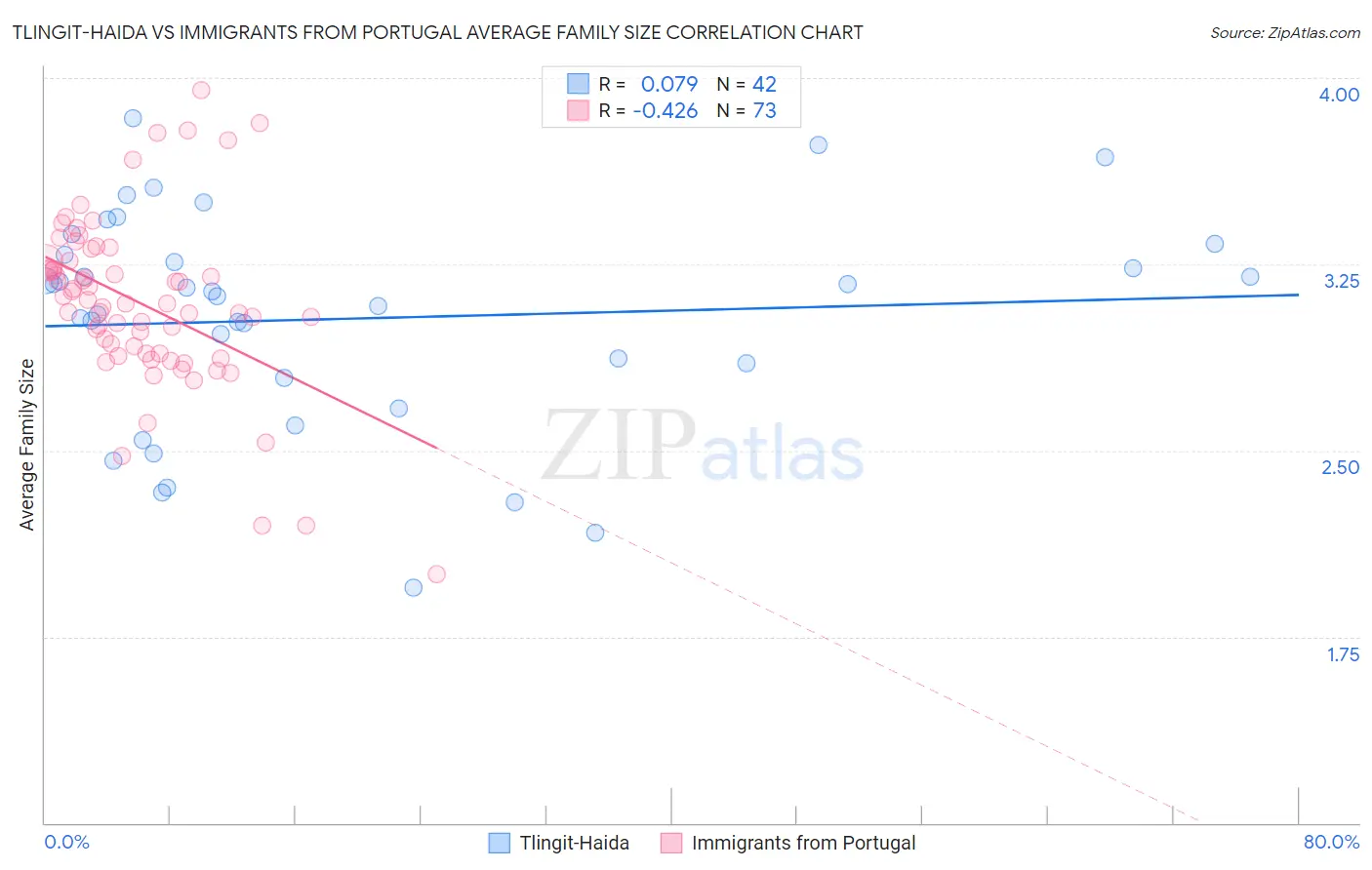 Tlingit-Haida vs Immigrants from Portugal Average Family Size