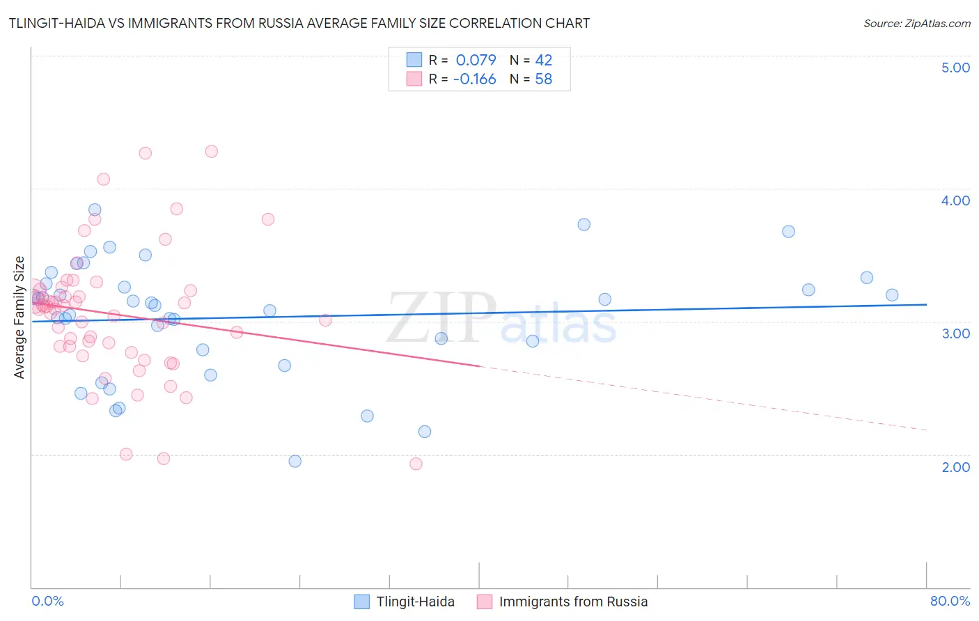 Tlingit-Haida vs Immigrants from Russia Average Family Size