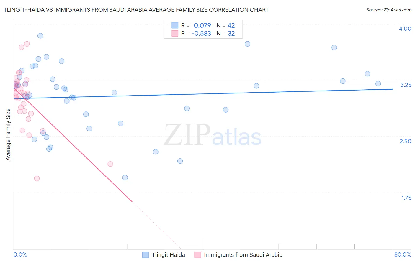 Tlingit-Haida vs Immigrants from Saudi Arabia Average Family Size